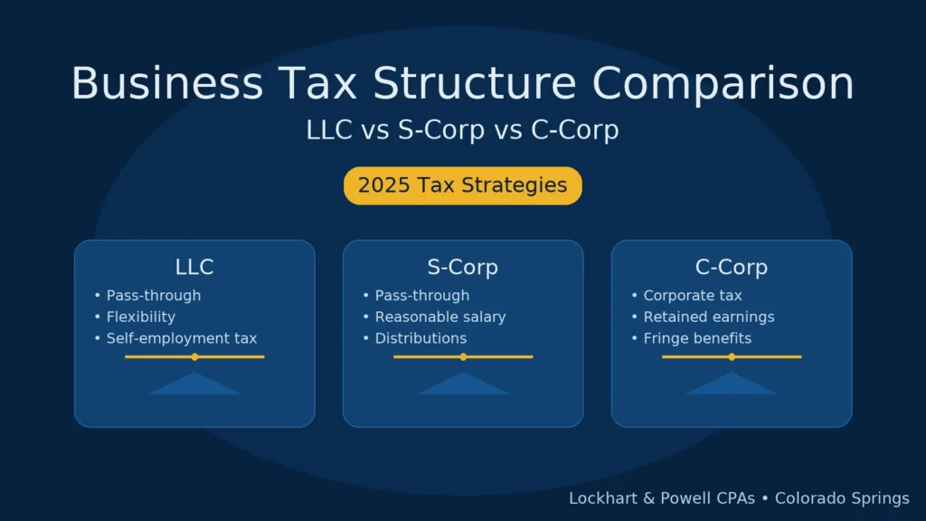Comparison of LLC, S-Corp, and C-Corp tax structures with a 2025 tax strategy theme for business owners